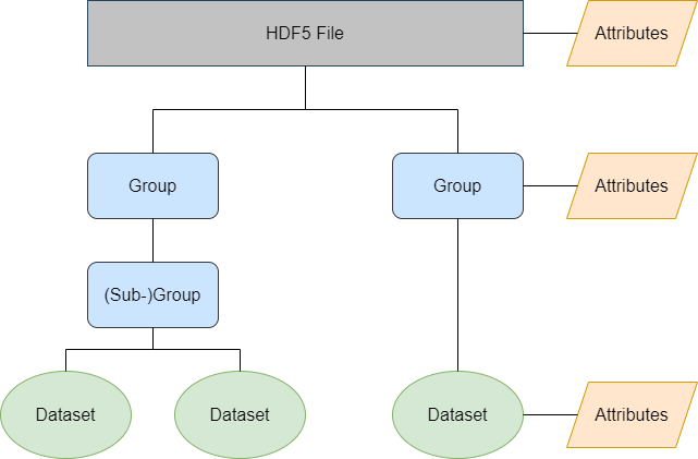 Illustration of the general HDF5 file structure