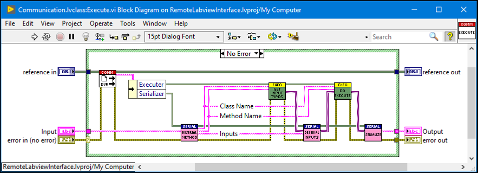 Block diagram of the communication classes execute method 