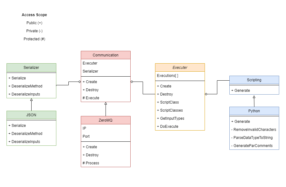 UML class diagram of the Remote LabVIEW interface 